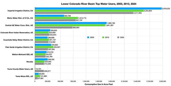 The Colorado River crisis is here