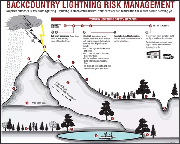 Lightning enlightenment